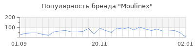 Популярность moulinex