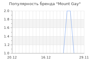 Популярность бренда mount gay