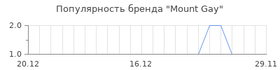 Популярность mount gay
