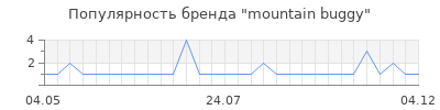 Популярность mountain buggy