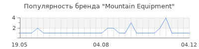 Популярность mountain equipment