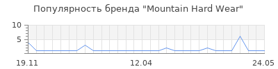 Популярность mountain hard wear