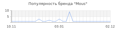 Популярность mous