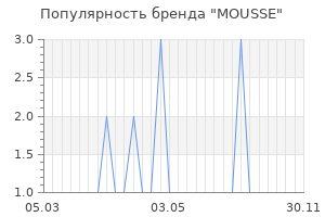 Популярность бренда mousse