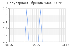 Популярность бренда mousson