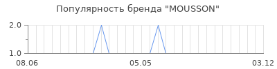 Популярность mousson