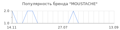 Популярность moustache