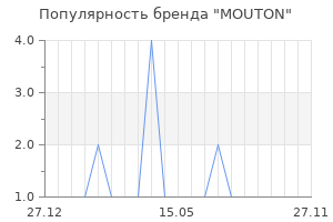 Популярность бренда MOUTON