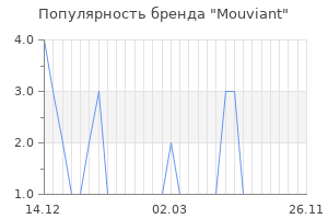 Популярность бренда Mouviant