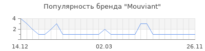 Популярность Mouviant