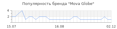 Популярность mova globe