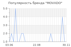 Популярность бренда movado