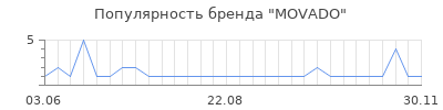 Популярность movado