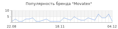 Популярность Movatex