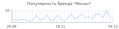 Популярность movavi