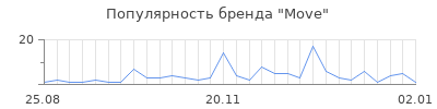 Популярность move