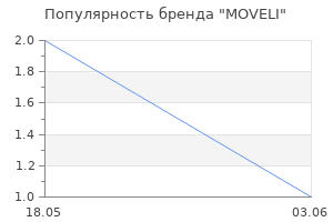Популярность бренда MOVELI