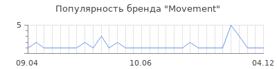 Популярность movement