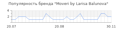 Популярность Moveri by Larisa Balunova