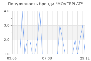 Популярность бренда MOVERPLAT