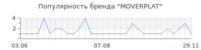 Популярность MOVERPLAT