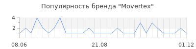 Популярность movertex