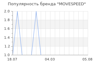 Популярность бренда MOVESPEED