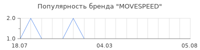 Популярность MOVESPEED