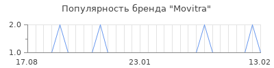 Популярность movitra