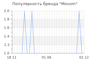 Популярность бренда movom