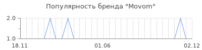 Популярность movom