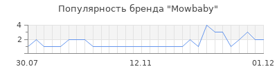 Популярность Mowbaby