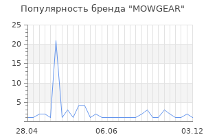 Популярность бренда MOWGEAR