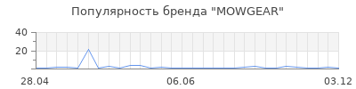 Популярность MOWGEAR