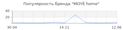 Популярность MOYЁ home