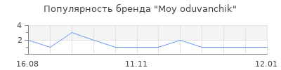 Популярность Moy oduvanchik
