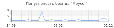 Популярность moycor