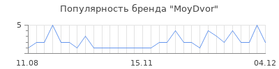 Популярность moydvor