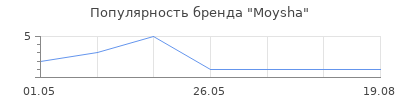Популярность Moysha