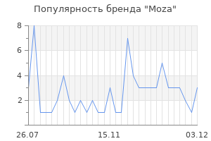 Популярность бренда moza