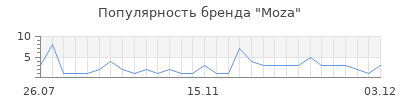 Популярность moza