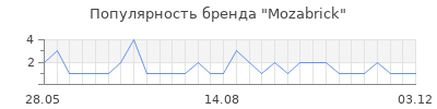 Популярность mozabrick