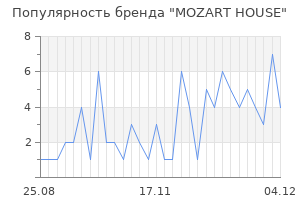 Популярность бренда mozart house