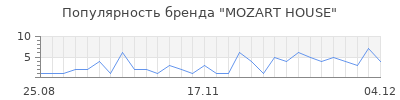 Популярность mozart house