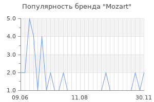 Популярность бренда mozart