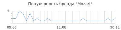 Популярность mozart