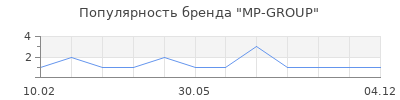 Популярность MP-GROUP