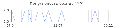 Популярность mp