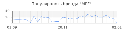Популярность mpf