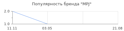 Популярность MPJ